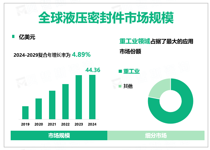 全球液压密封件市场规模