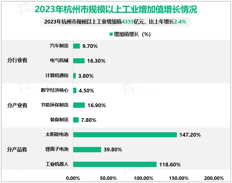 2023年杭州市规模以上工业增加值增长情况