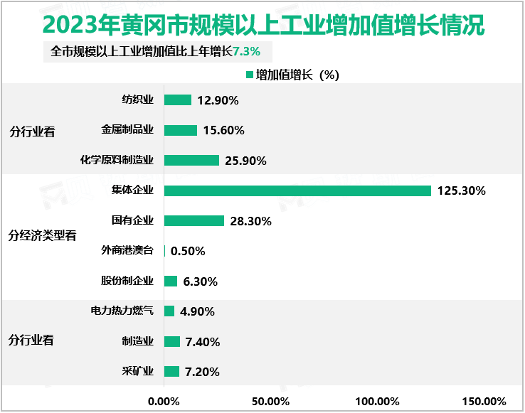 2023年黄冈市规模以上工业增加值增长情况