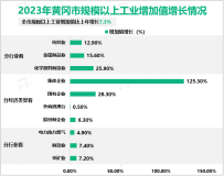 2023年黄冈市地区生产总值2884.68亿元，比上年增长6.0%