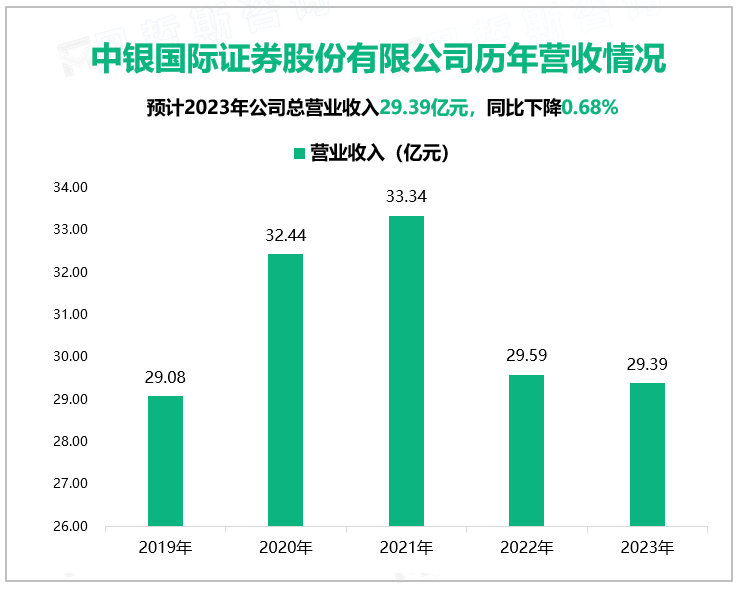 中银国际证券股份有限公司历年营收情况