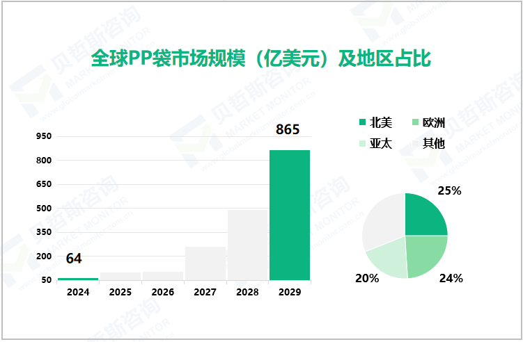 全球PP袋市场规模（亿美元）及地区占比