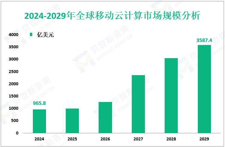 2024-2029年全球移动云计算市场规模分析