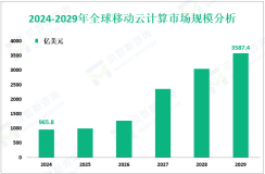 移动云计算增量市场：2024-2029年全球市场规模将增长2621.6亿美元