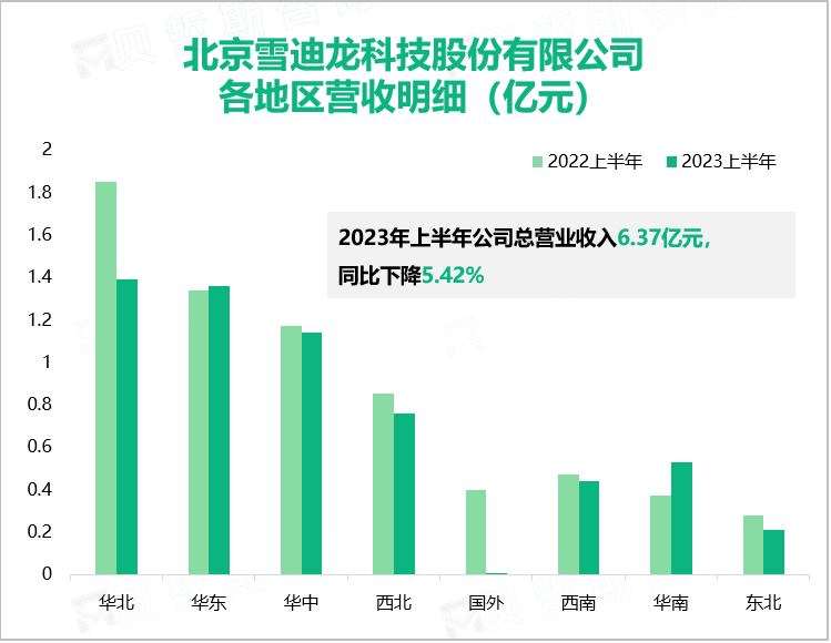 北京雪迪龙科技股份有限公司 各地区营收明细（亿元）