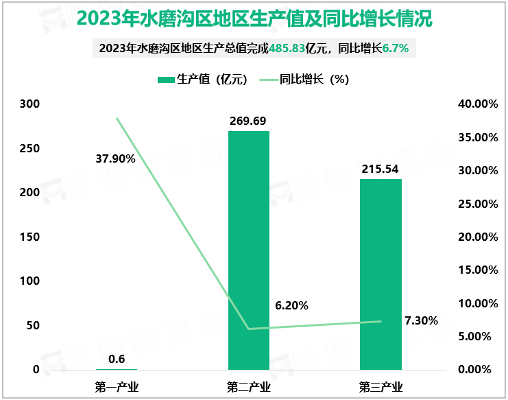 2023年水磨沟区地区生产值及同比增长情况