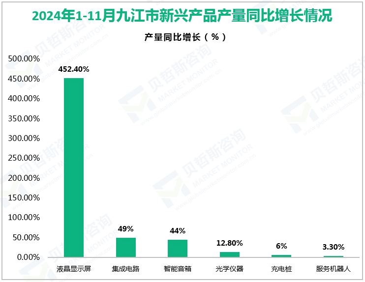 2024年1-11月九江市新兴产品产量同比增长情况