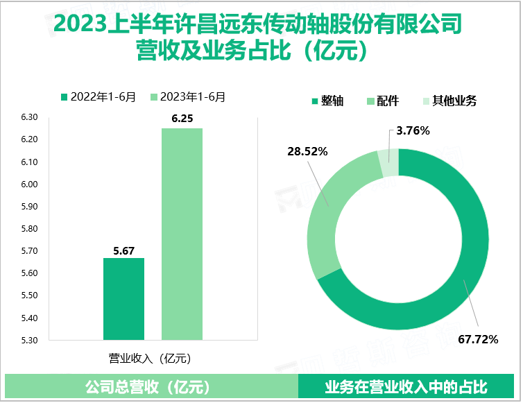 2023上半年许昌远东传动轴股份有限公司 营收及业务占比（亿元）