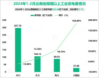 2024年1-2月云南省规模以上工业增加值同比增长5.3%