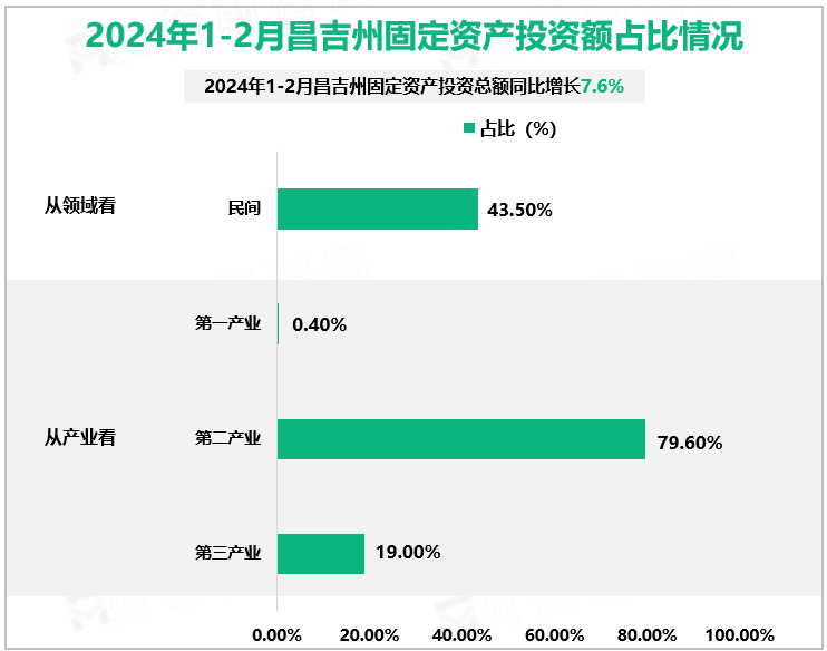 2024年1-2月昌吉州固定资产投资额占比情况