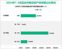 2024年1-2月昌吉州固定资产投资总额同比增长7.6%