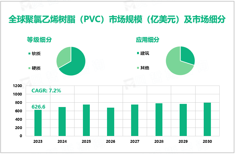 全球聚氯乙烯树脂（PVC）市场规模（亿美元）及市场细分