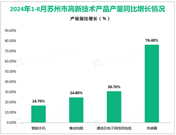 2024年1-8月苏州市高新技术产品产量同比增长情况