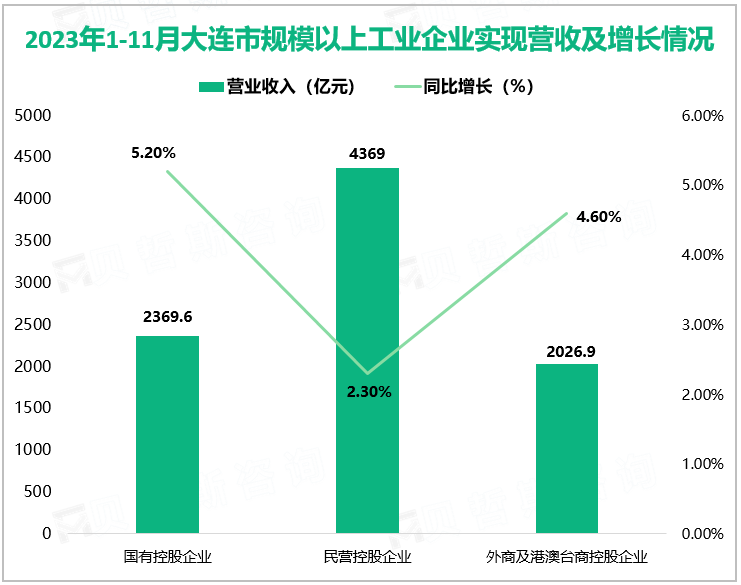 2023年1-11月大连市规模以上工业企业实现营收及增长情况