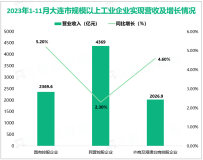 2023年1-11月份大连市规模以上工业企业实现营收8765.5亿元，同比增长3.6%