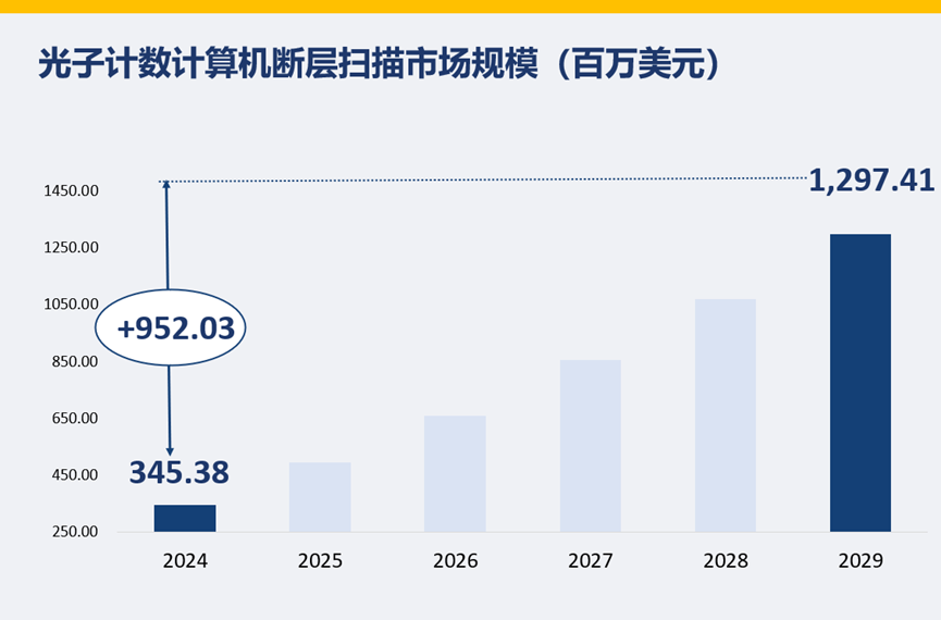 光子计数计算机断层扫描市场规模（百万美元）