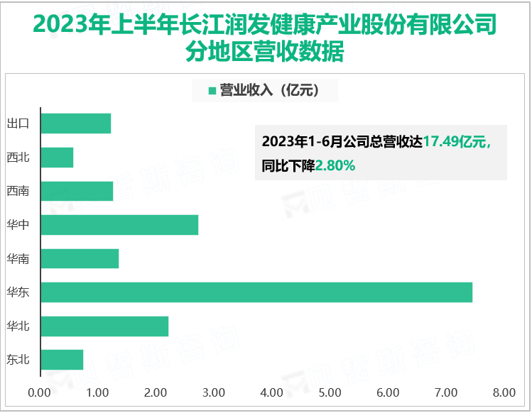 2023年上半年长江润发健康产业股份有限公司分地区营收数据