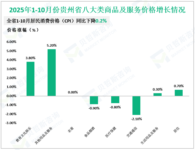 2025年1-10月份贵州省八大类商品及服务价格增长情况