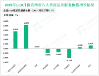 2025年1-10月份贵州省限额以上消费品零售额同比增长2.7%