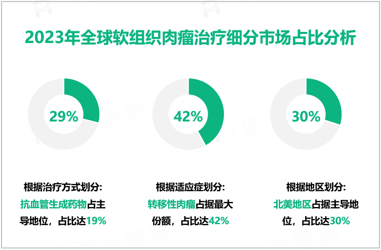 2023年全球软组织肉瘤治疗细分市场占比分析