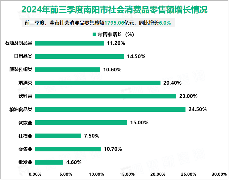 2024年前三季度南阳市社会消费品零售额增长情况