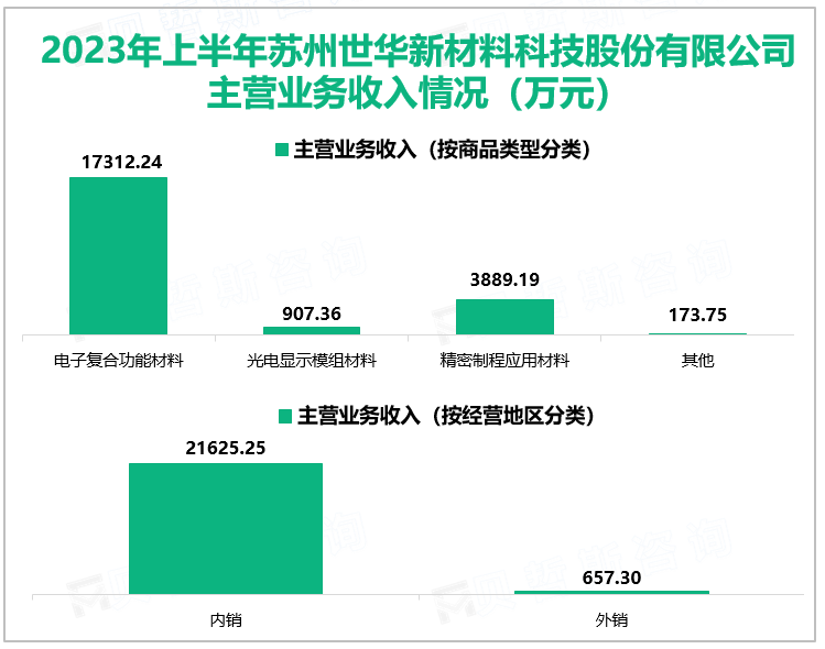 2023年上半年苏州世华新材料科技股份有限公司主营业务收入情况（万元）