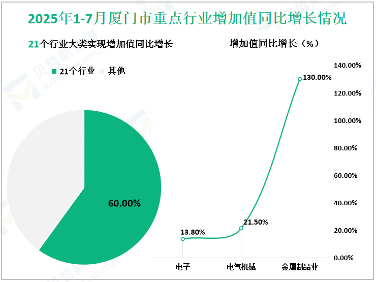 2025年1-7月厦门市重点行业增加值同比增长情况