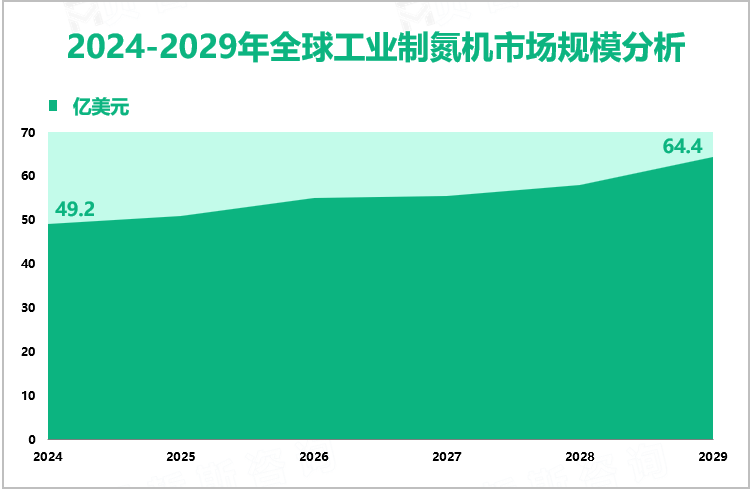 2024-2029年全球工业制氮机市场规模分析