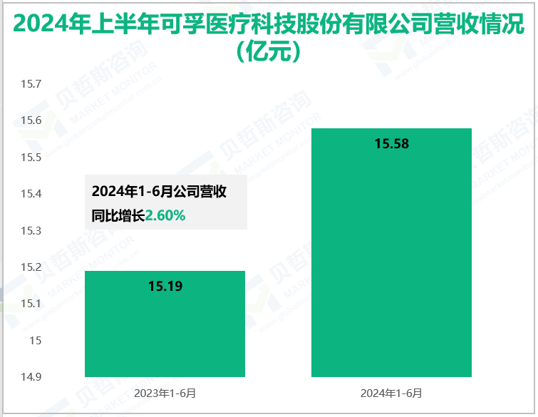 2024年上半年可孚医疗科技股份有限公司营收情况(亿元)