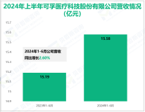 可孚医疗专注于医疗器械领域，其营收在2024年上半年为15.58亿元