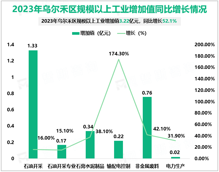 2023年乌尔禾区规模以上工业增加值同比增长情况