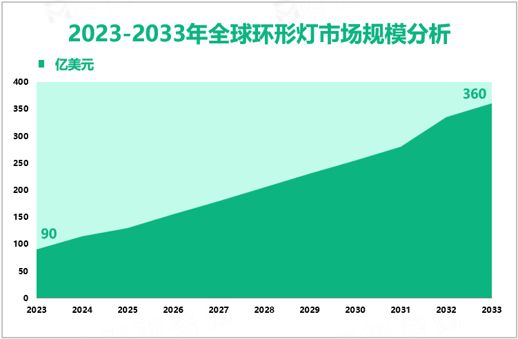 2023-2033年全球环形灯市场规模分析