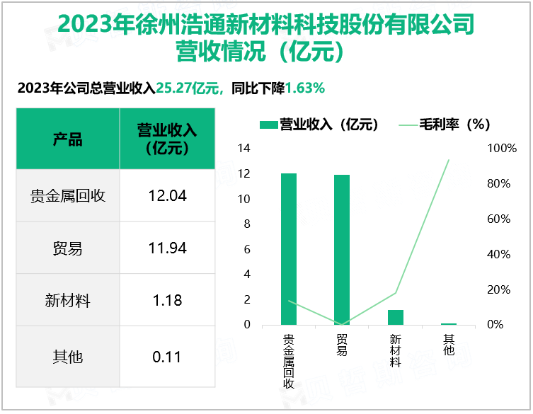 2023年徐州浩通新材料科技股份有限公司营收情况(亿元)