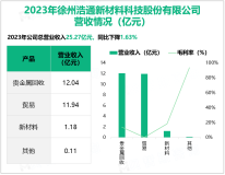 浩通科技深耕贵金属工业材料制造行业，其营收在2023年为25.27亿元