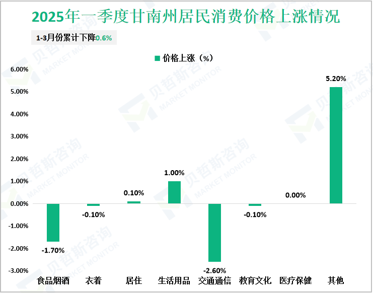 2025年一季度甘南州居民消费价格上涨情况