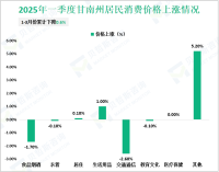 2025年一季度甘南州城镇居民人均可支配收入6735元，增长5.9%