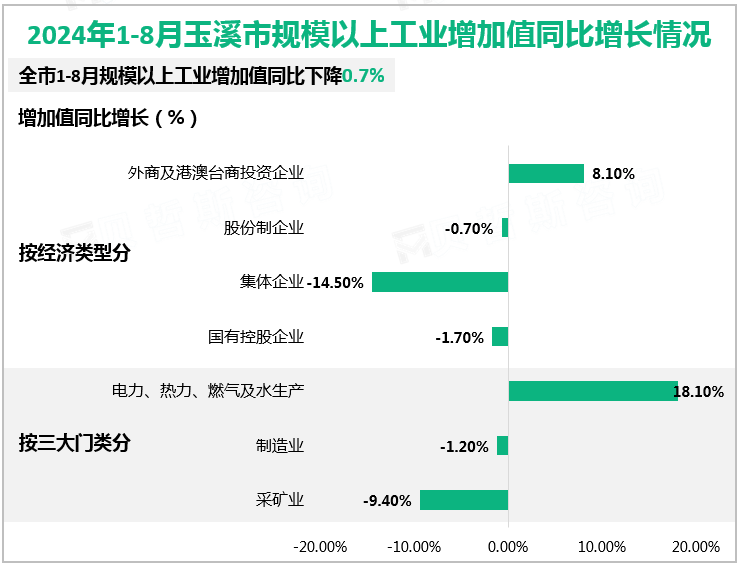 2024年1-8月玉溪市规模以上工业增加值同比增长情况