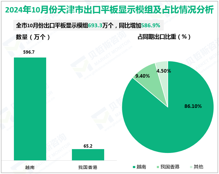 2024年10月份天津市出口平板显示模组及占比情况分析