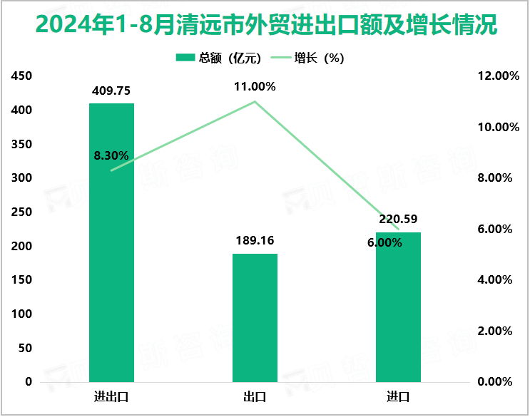 2024年1-8月清远市外贸进出口额及增长情况