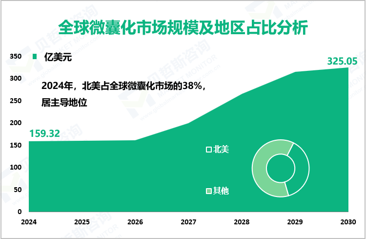 全球微囊化市场规模及地区占比分析