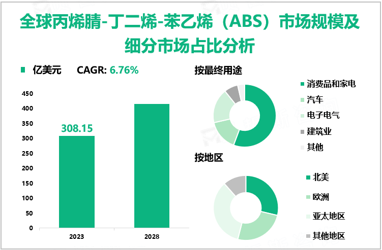 全球丙烯腈-丁二烯-苯乙烯（ABS）市场规模及细分市场占比分析