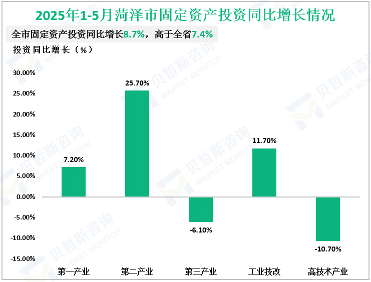 2025年1-5月菏泽市固定资产投资同比增长情况