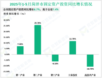 2025年1-5月菏泽市规模以上工业增加值同比增长7.6%，较1-4月份回落0.1%