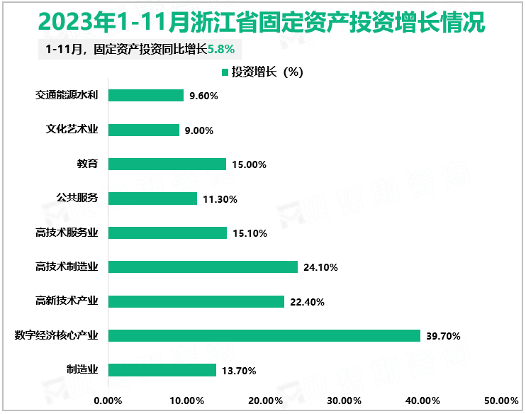 2023年1-11月浙江省固定资产投资增长情况