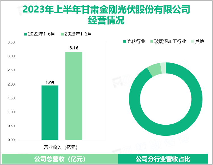 2023年上半年甘肃金刚光伏股份有限公司经营情况