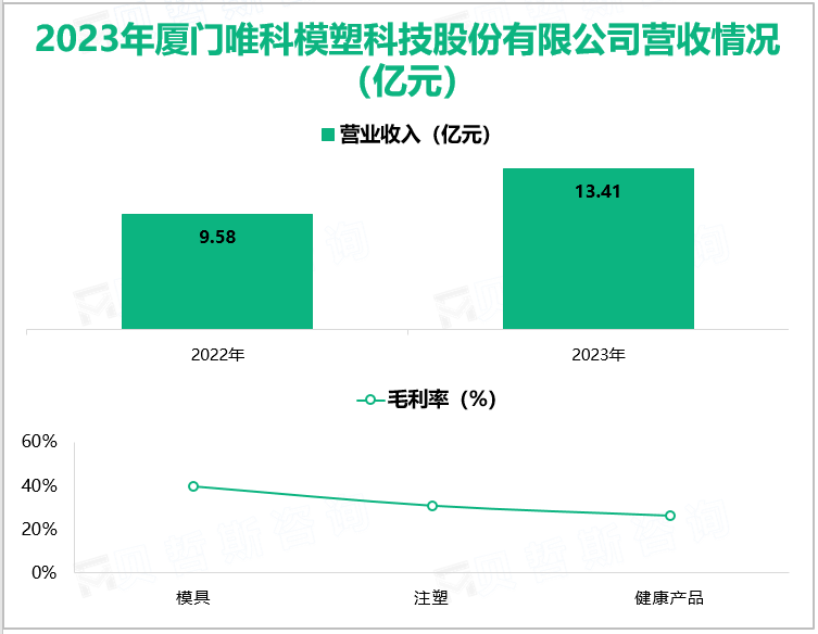 2023年厦门唯科模塑科技股份有限公司营收情况(亿元)