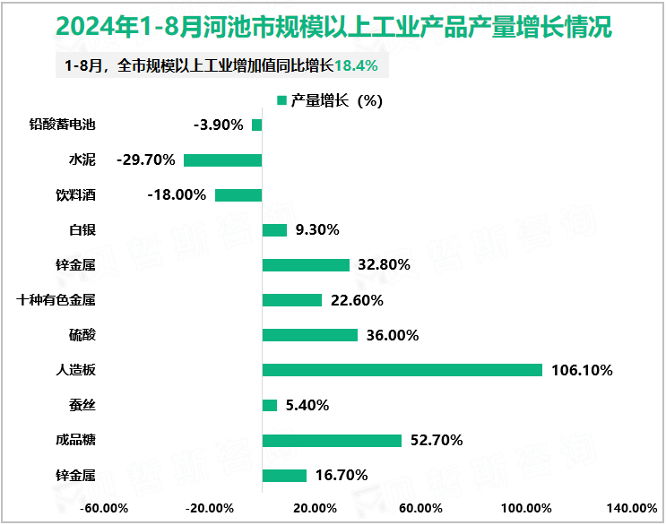 2024年1-8月河池市规模以上工业产品产量增长情况