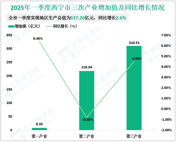 2025年一季度西宁市三次产业增加值及同比增长情况