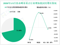 2026年1-5月份赤峰市规模以上工业增加值同比增长10.4%
