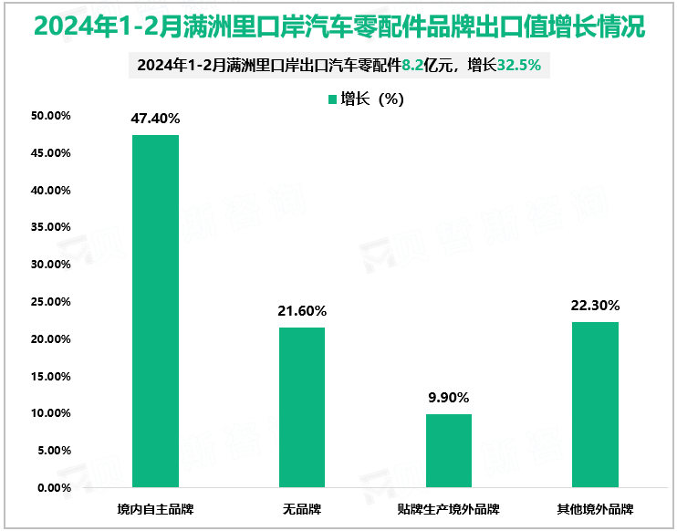 2024年1-2月满洲里口岸汽车零配件品牌出口值增长情况